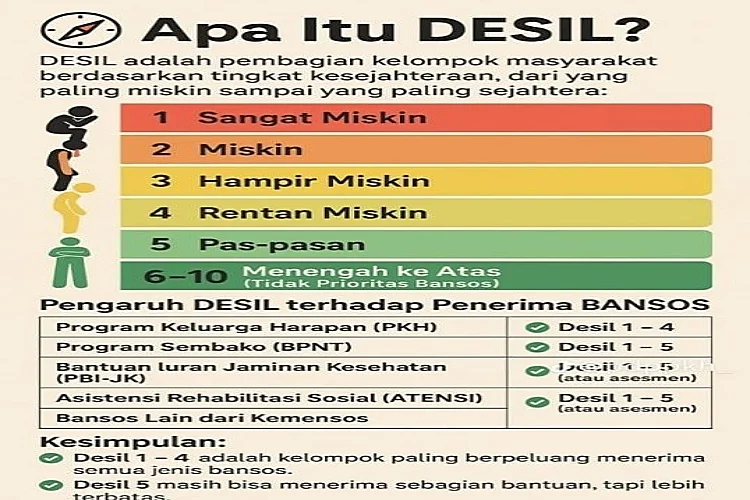 Bansos Tahap II 2026: Sistem Desil DTSEN Jadi Penentu Utama Penerima