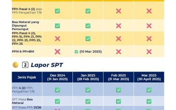 Batas Akhir Lapor SPT Tahunan 2025: Denda, Relaksasi, dan Cara Daftar Coretax