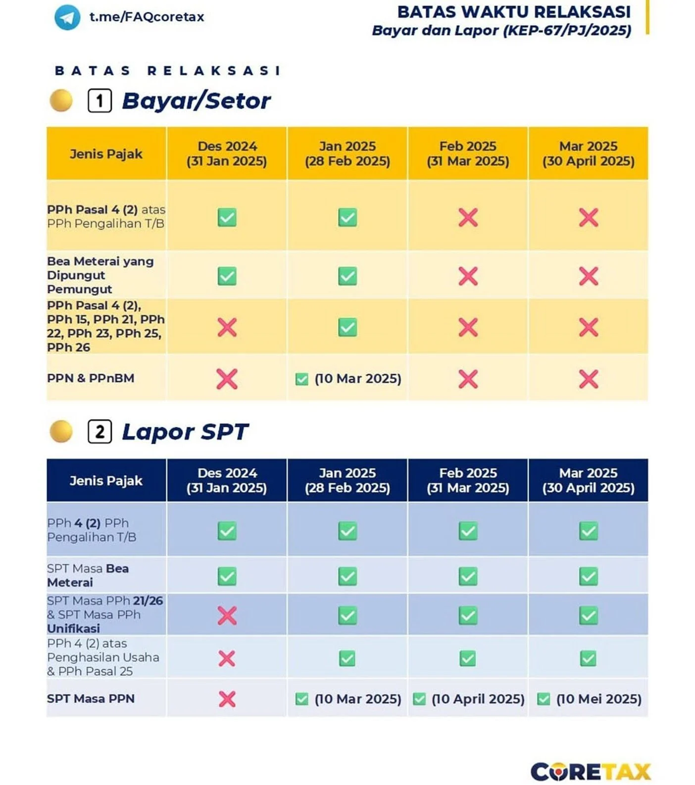 Batas Akhir Lapor SPT Tahunan 2025: Denda, Relaksasi, dan Cara Daftar Coretax