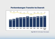 Belanja Pemerintah Pusat Meroket 48% di Triwulan I, Transfer ke Daerah Menurun – Implikasi Fiskal dan Pertumbuhan Ekonomi