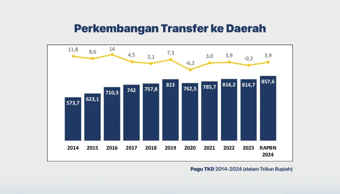 Belanja Pemerintah Pusat Meroket 48% di Triwulan I, Transfer ke Daerah Menurun – Implikasi Fiskal dan Pertumbuhan Ekonomi