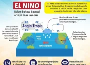 BMKG Pastikan 2026 Bebas El Nino Godzilla, Potensi El Nino Lemah Mengancam Musim Kemarau