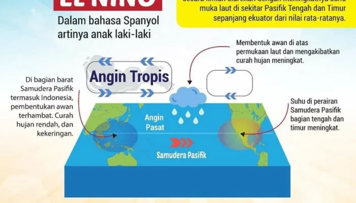 BMKG Pastikan 2026 Bebas El Nino Godzilla, Potensi El Nino Lemah Mengancam Musim Kemarau