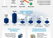 Digitalisasi Bansos Kemensos Capai 80%: Data Bersih, Kesalahan Turun di Bawah 5% dan Kemiskinan Ekstrem Menyusut