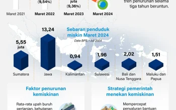 Digitalisasi Bansos Kemensos Capai 80%: Data Bersih, Kesalahan Turun di Bawah 5% dan Kemiskinan Ekstrem Menyusut