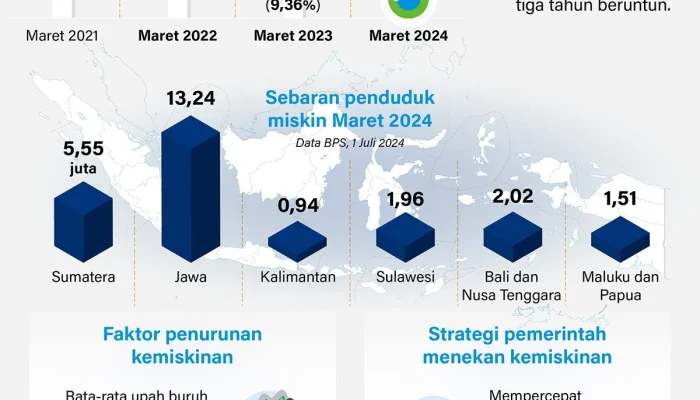 Digitalisasi Bansos Kemensos Capai 80%: Data Bersih, Kesalahan Turun di Bawah 5% dan Kemiskinan Ekstrem Menyusut