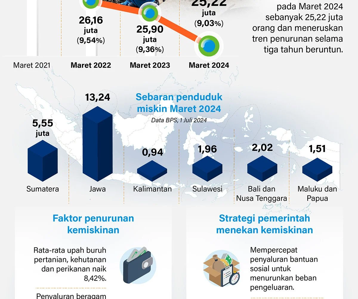 Digitalisasi Bansos Kemensos Capai 80%: Data Bersih, Kesalahan Turun di Bawah 5% dan Kemiskinan Ekstrem Menyusut