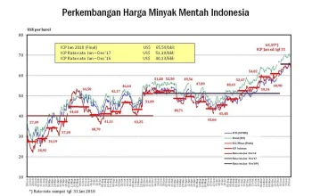 ICP Maret 2026 Tembus US$102,26 per Barel, Harga Minyak Tertinggi Tahun Ini