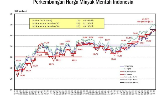 ICP Maret 2026 Tembus US$102,26 per Barel, Harga Minyak Tertinggi Tahun Ini