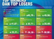 IHSG Menguat, 10 Saham Top Gainers Pekan Ini Memimpin Pasar
