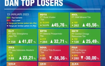 IHSG Menguat, 10 Saham Top Gainers Pekan Ini Memimpin Pasar