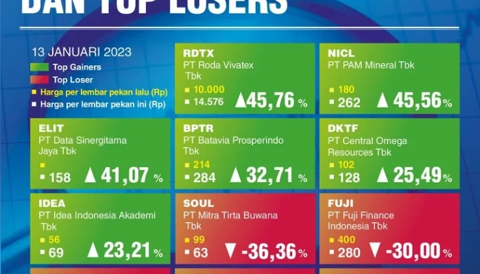 IHSG Menguat, 10 Saham Top Gainers Pekan Ini Memimpin Pasar