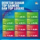 IHSG Menguat, 10 Saham Top Gainers Pekan Ini Memimpin Pasar