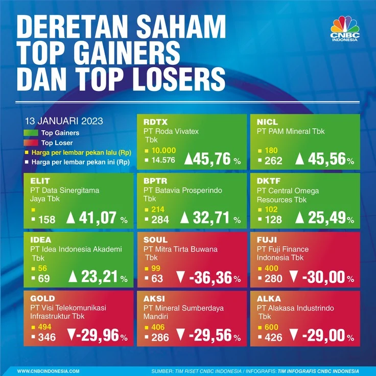 IHSG Menguat, 10 Saham Top Gainers Pekan Ini Memimpin Pasar