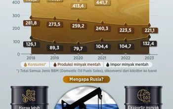 Impor minyak Rusia 150 Juta Barel: ESDM Siapkan Payung Regulasi Baru