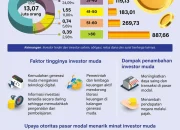 Investor Pasar Modal Muda Naik 28%, Target Kontribusi Rp1.812 Triliun