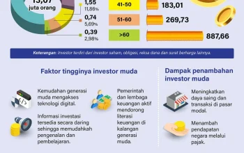 Investor Pasar Modal Muda Naik 28%, Target Kontribusi Rp1.812 Triliun