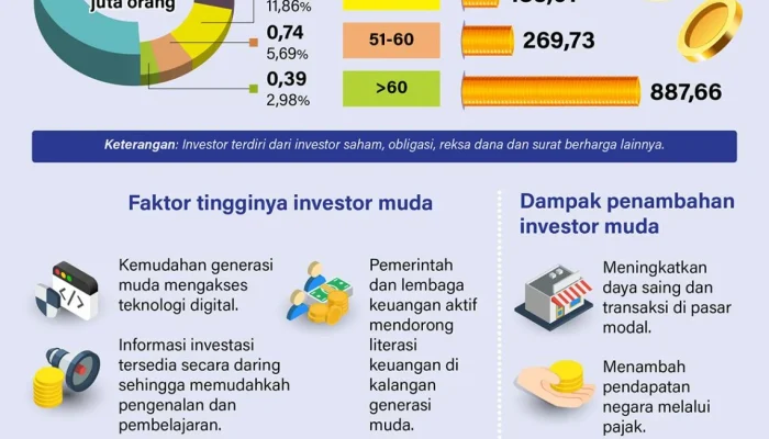 Investor Pasar Modal Muda Naik 28%, Target Kontribusi Rp1.812 Triliun