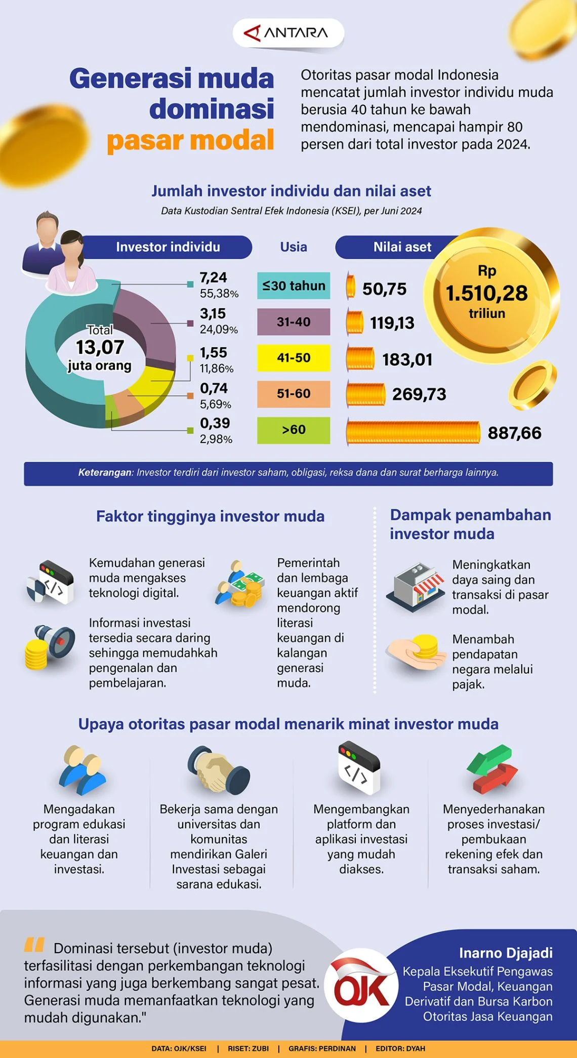 Investor Pasar Modal Muda Naik 28%, Target Kontribusi Rp1.812 Triliun