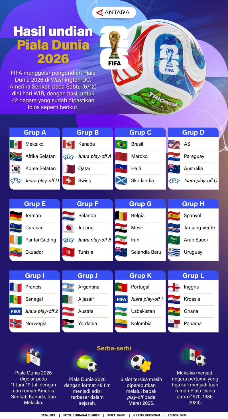 Jadwal Undian Piala AFC 2027 Berubah, Jordan Debut di Piala Dunia, dan Harapan Timnas Indonesia