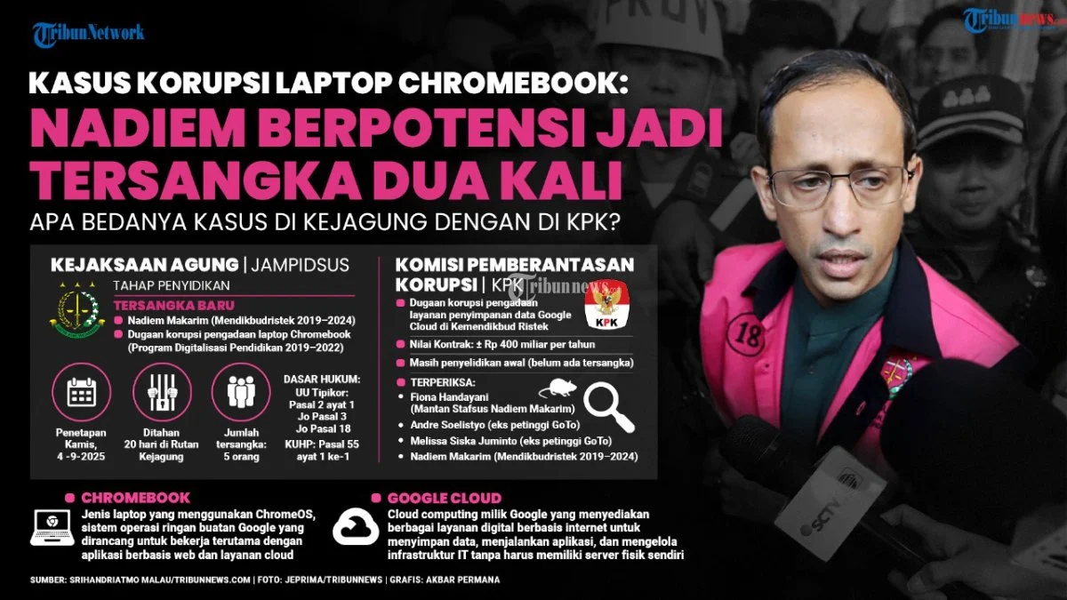 Ketidakhadiran Tim Pengacara Nadiem di Sidang Chromebook: Kontroversi, Contempt of Court, dan Dampak Hukum Besar