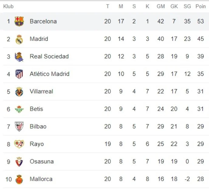Klasemen Barcelona Mengguncang La Liga: 10 Kemenangan Beruntun, Target 100 Poin, dan Strategi Transfer Musim Panas