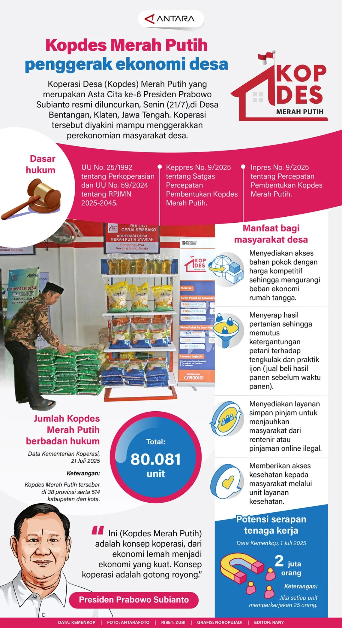 Kopdes Merah Putih Buka Ribuan Lapangan Kerja, Dorong Ekonomi Desa NTT Menjadi Kekuatan Baru