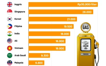 Lonjakan Harga Bahan Bakar Memicu Gelombang Harga di Berbagai Sektor Global