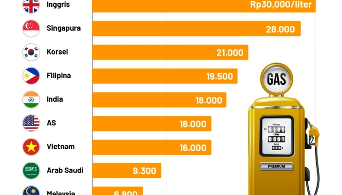 Lonjakan Harga Bahan Bakar Memicu Gelombang Harga di Berbagai Sektor Global