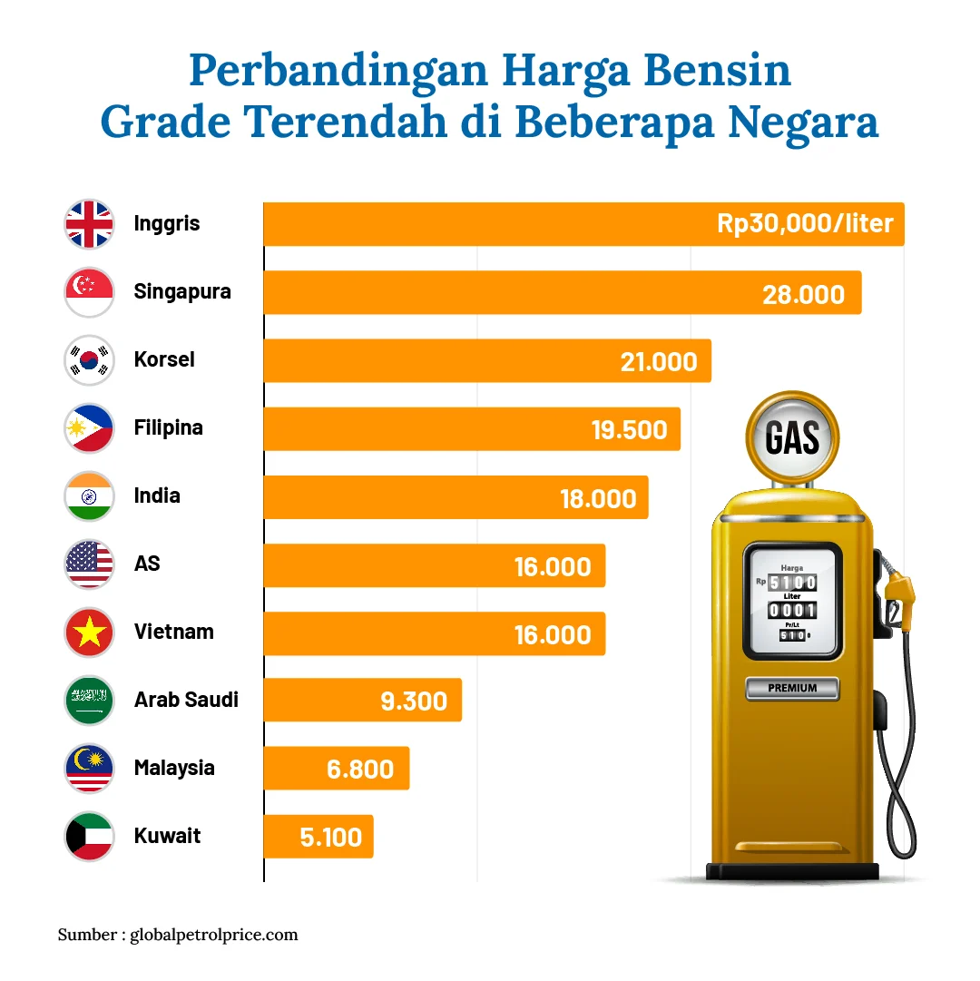 Lonjakan Harga Bahan Bakar Memicu Gelombang Harga di Berbagai Sektor Global