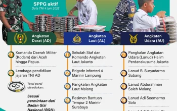 Mengapa TNI dan Polri Dapat Langsung Jatah 1.000 SPPG di Awal MBG? BGN Ungkap Alasan Kontroversial