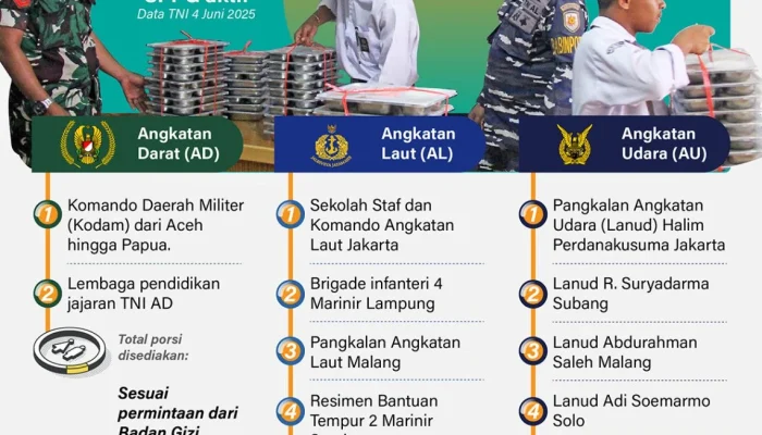 Mengapa TNI dan Polri Dapat Langsung Jatah 1.000 SPPG di Awal MBG? BGN Ungkap Alasan Kontroversial