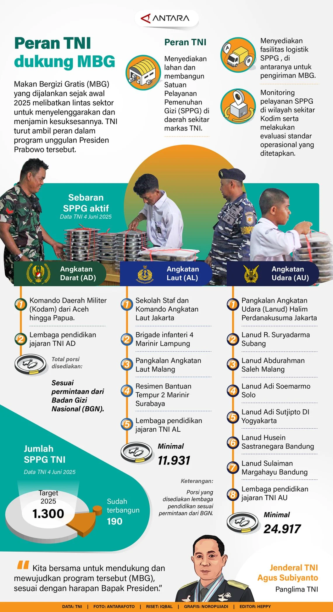 Mengapa TNI dan Polri Dapat Langsung Jatah 1.000 SPPG di Awal MBG? BGN Ungkap Alasan Kontroversial