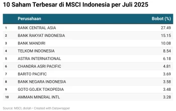 MSCI Coret Saham Orang Terkaya RI: Apa Langkah Investor Ritel?