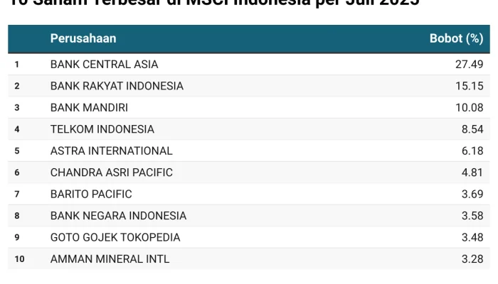 MSCI Coret Saham Orang Terkaya RI: Apa Langkah Investor Ritel?