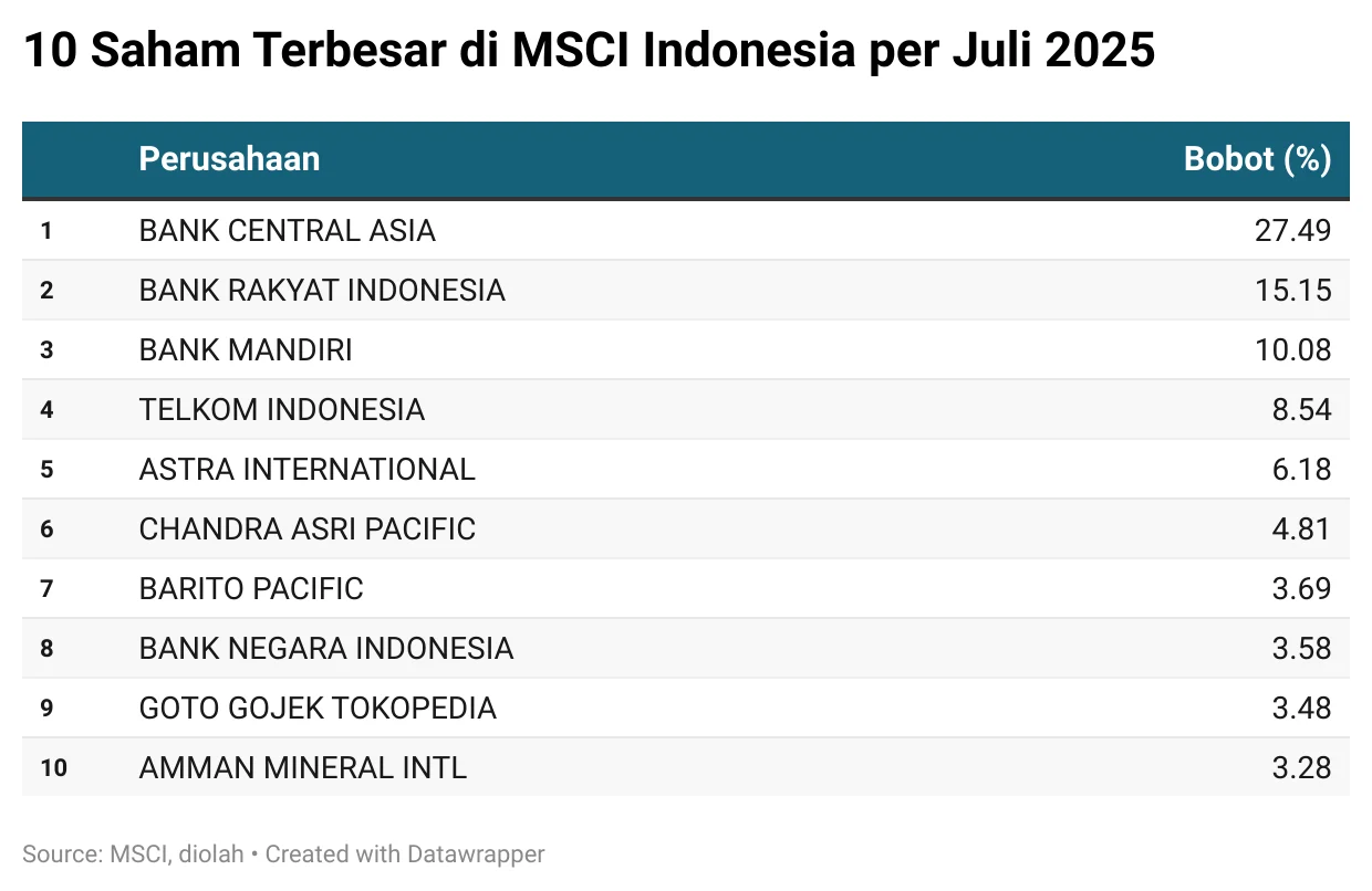 MSCI Coret Saham Orang Terkaya RI: Apa Langkah Investor Ritel?