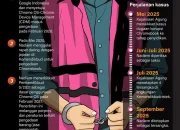 Nadiem Tak Hadiri Sidang Chromebook, Kembali Dirawat Intensif di RS Abdi Waluyo – Gugatan Korupsi Mengguncang Kementerian