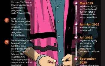 Nadiem Tak Hadiri Sidang Chromebook, Kembali Dirawat Intensif di RS Abdi Waluyo – Gugatan Korupsi Mengguncang Kementerian