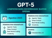 OpenAI Luncurkan GPT-Rosalind, Percepat Riset Hayati, Sementara Eksekutif Tinggi Pergi dan Fokus Bisnis Bergeser