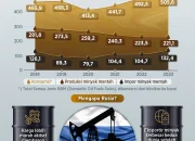 Pemerintah Siapkan Regulasi Impor Minyak Rusia 150 Juta Barel, Pilih BUMN atau BLU?