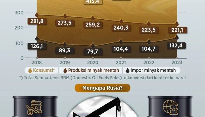 Pemerintah Siapkan Regulasi Impor Minyak Rusia 150 Juta Barel, Pilih BUMN atau BLU?