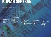 Proyeksi Rupiah dalam Sepekan: Mengapa Mata Uang Indonesia Masih Sulit Menguat?