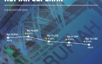 Proyeksi Rupiah dalam Sepekan: Mengapa Mata Uang Indonesia Masih Sulit Menguat?