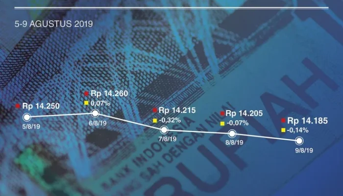 Proyeksi Rupiah dalam Sepekan: Mengapa Mata Uang Indonesia Masih Sulit Menguat?
