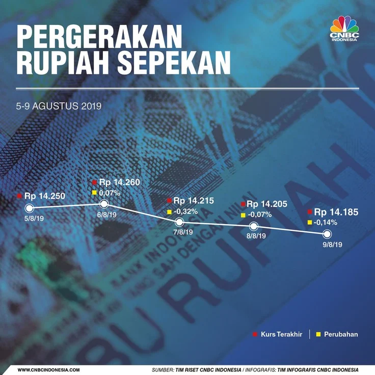 Proyeksi Rupiah dalam Sepekan: Mengapa Mata Uang Indonesia Masih Sulit Menguat?