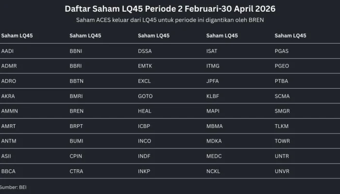 Rebalancing Indeks: Daftar Saham LQ45, IDX30, IDX80 Terbaru dan Dampaknya pada BREN, DSSA, NCKL