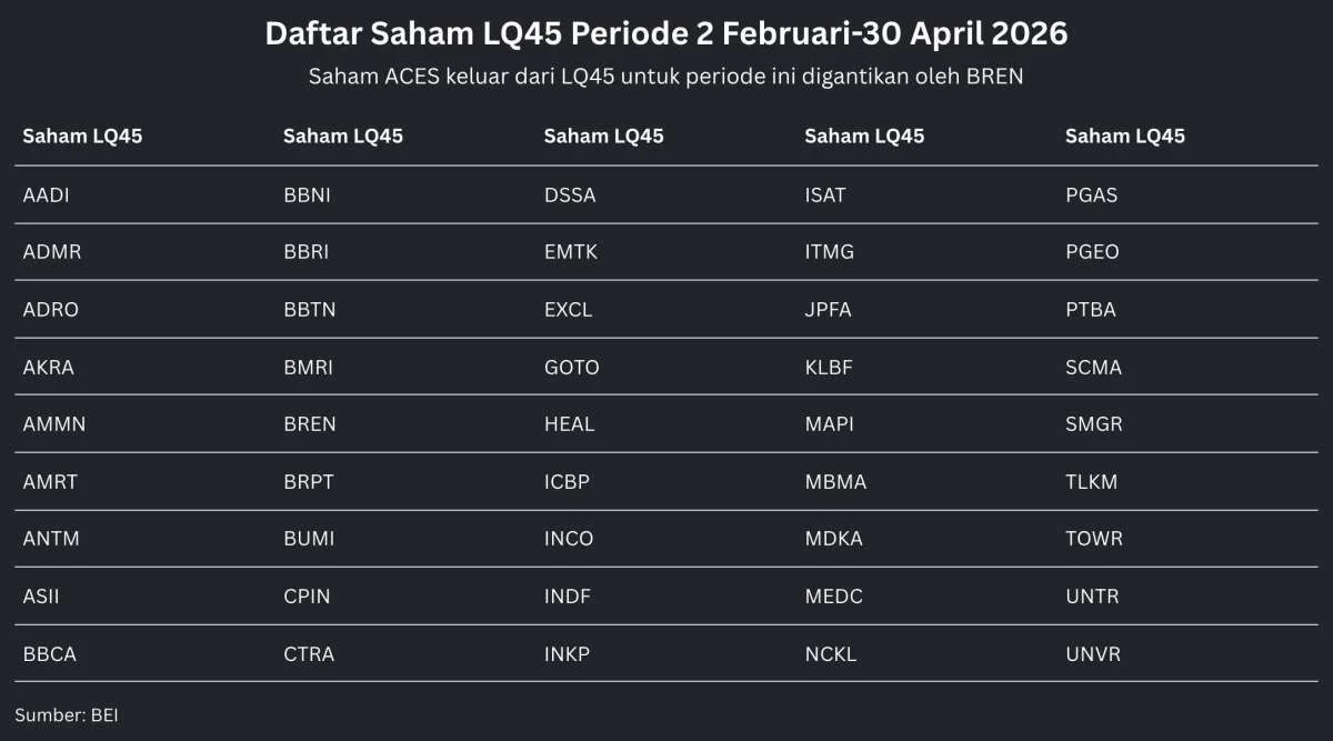 Rebalancing Indeks: Daftar Saham LQ45, IDX30, IDX80 Terbaru dan Dampaknya pada BREN, DSSA, NCKL