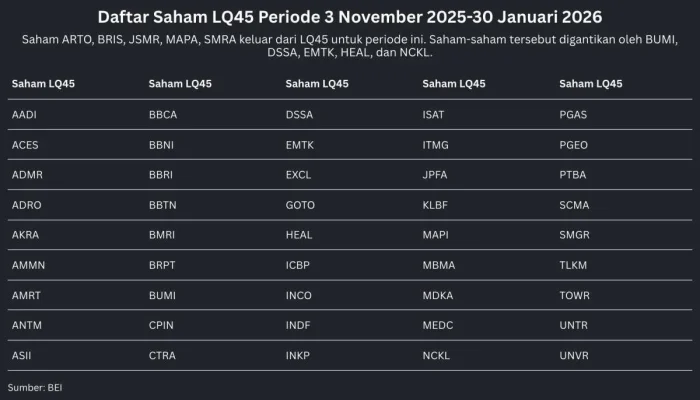 Rombakan LQ45: 5 Saham Baru Masuk, 5 Keluar, dan Dampak Kriteria Baru BEI