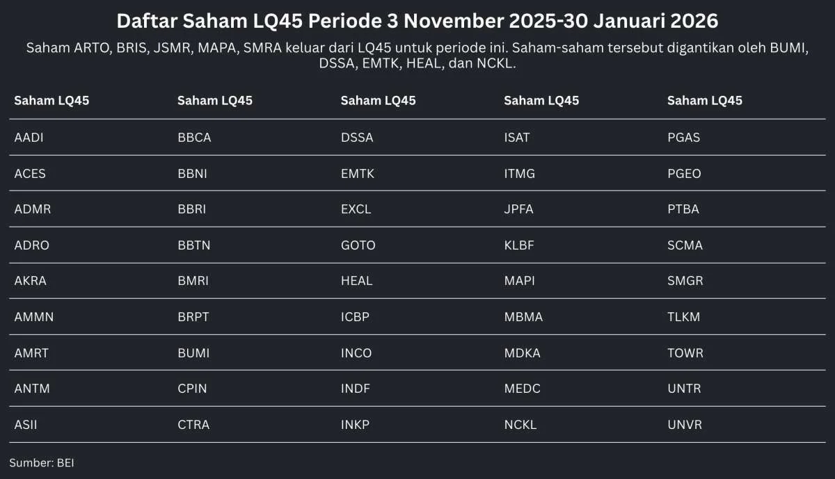 Rombakan LQ45: 5 Saham Baru Masuk, 5 Keluar, dan Dampak Kriteria Baru BEI