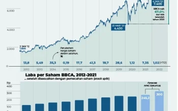 Saham BBCA Tertekan: Mengapa Kinerja Solid Tak Membuat Harga Naik?